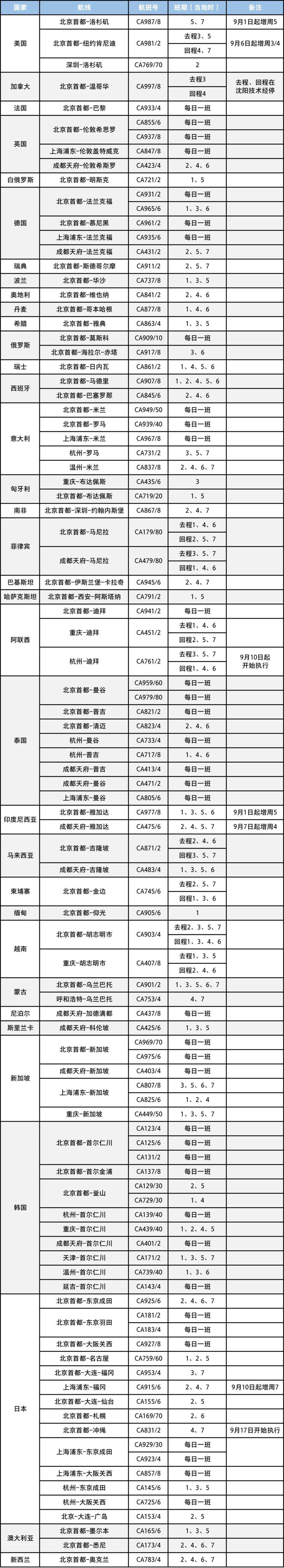 10月各航司国际航班计划(图1)