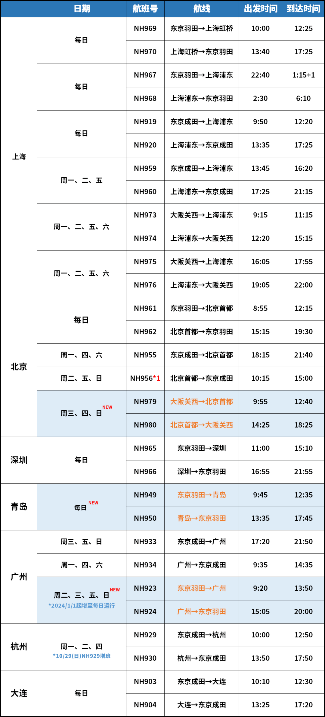 10月各航司国际航班计划(图6)